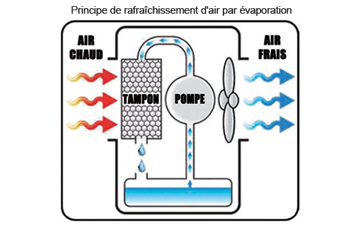 Principe de rafraîchissement d'air par évaporation