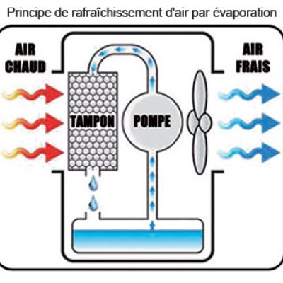 Principe de rafraîchissement d'air par évaporation