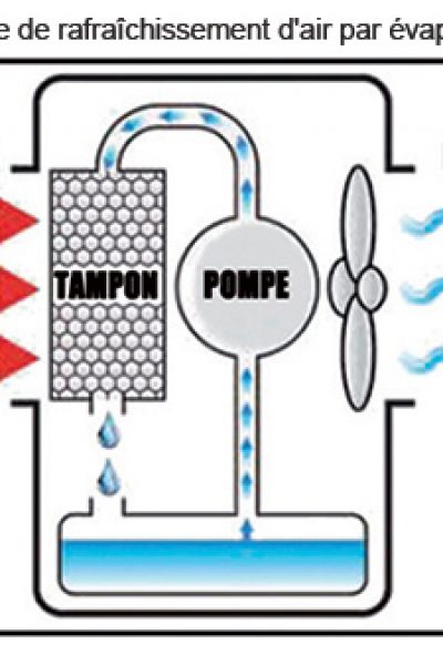 Principe de rafraîchissement d'air par évaporation