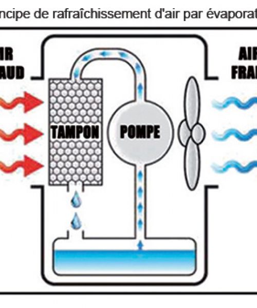 Principe de rafraîchissement d'air par évaporation
